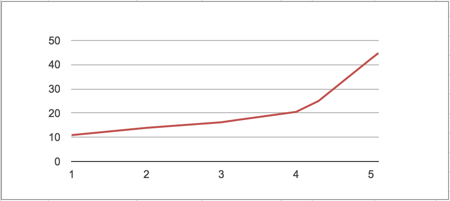 2014 - First Salary Curve